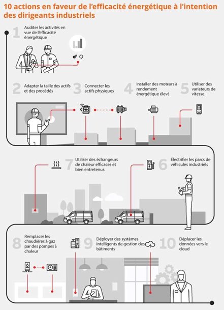 Le Mouvement pour l'efficacité énergétique dévoile 10 actions à mettre en place pour améliorer l'efficacité énergétique de l’industrie et réduire son empreinte carbone